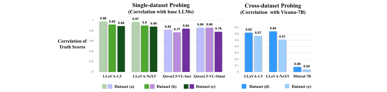Correlation of Truth Scores under single- and cross-dataset probing