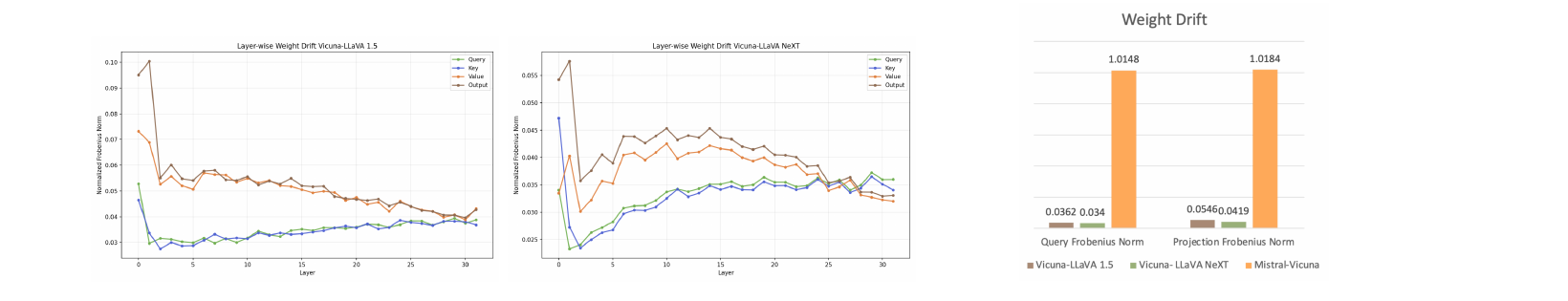 Layer-wise and aggregate weight drift comparison